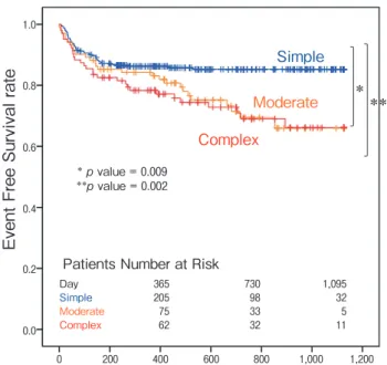 Fig. 2　 Causes of hospitalization.  The causes of hospitalization depending on ACHD complexity are shown