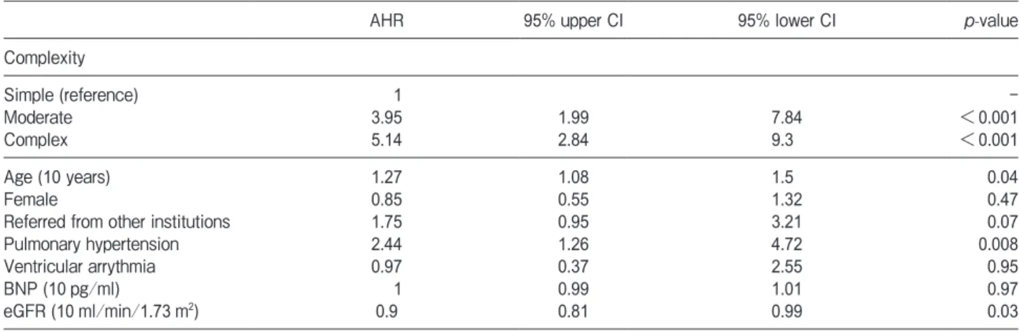 Table 3　 Adjusted hazard ratio of risk factors Inﬂuencing cardiac events requring hospitalization
