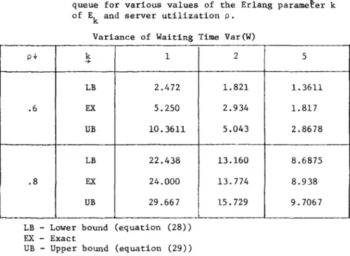 TABLE  4.  Exact,  lower  and  upper  bounds  for  the  variance  of  waiting  time  of  an  arbitrary  customer  in  an  E