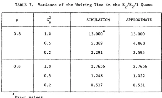TABLE  7.  Variance  of  the  Waiting  Time  in  the  ~/E2/1  Queue 