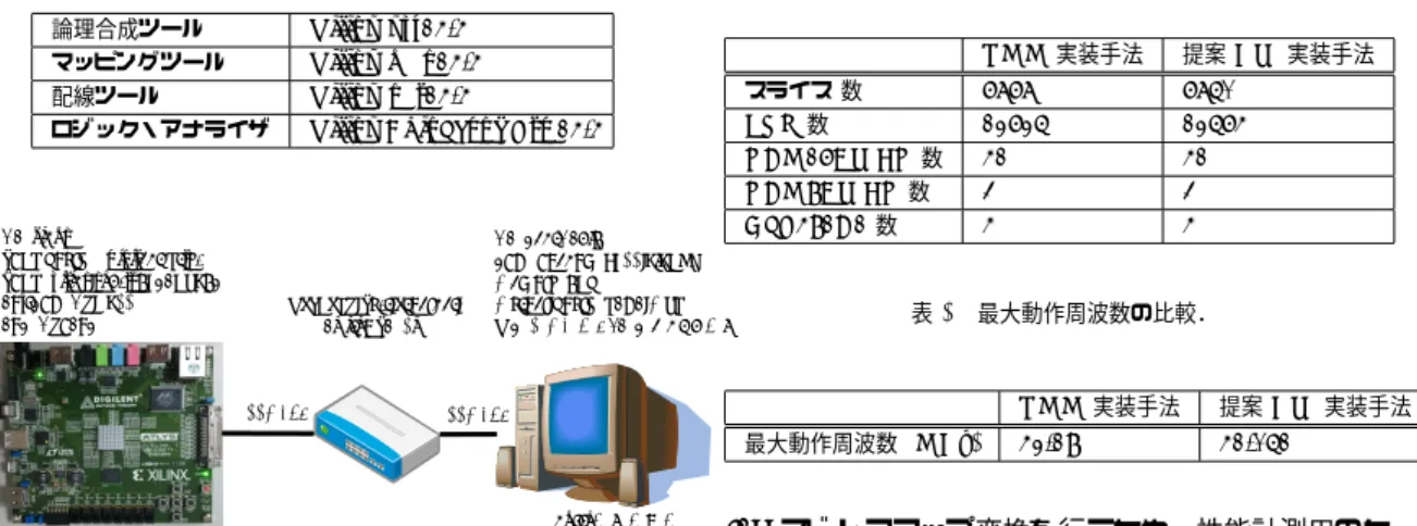 表 1 ハード ウェア設計環境． 論理合成ツール Xilinx xst14.4 マッピングツール Xilinx map14.4 配線ツール Xilinx par14.4