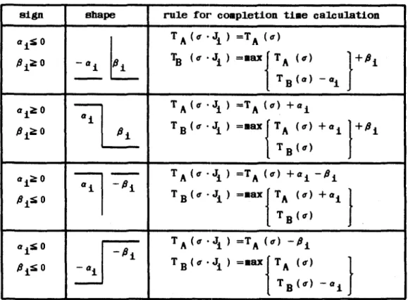 Fig.  2. 3  CoIIpoei te  jobs  and  rules  :for  completion  time  calculation. 