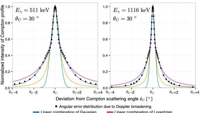 Figure 20 Doppler boradening に起因した角度誤差モデルのフィッティングの例