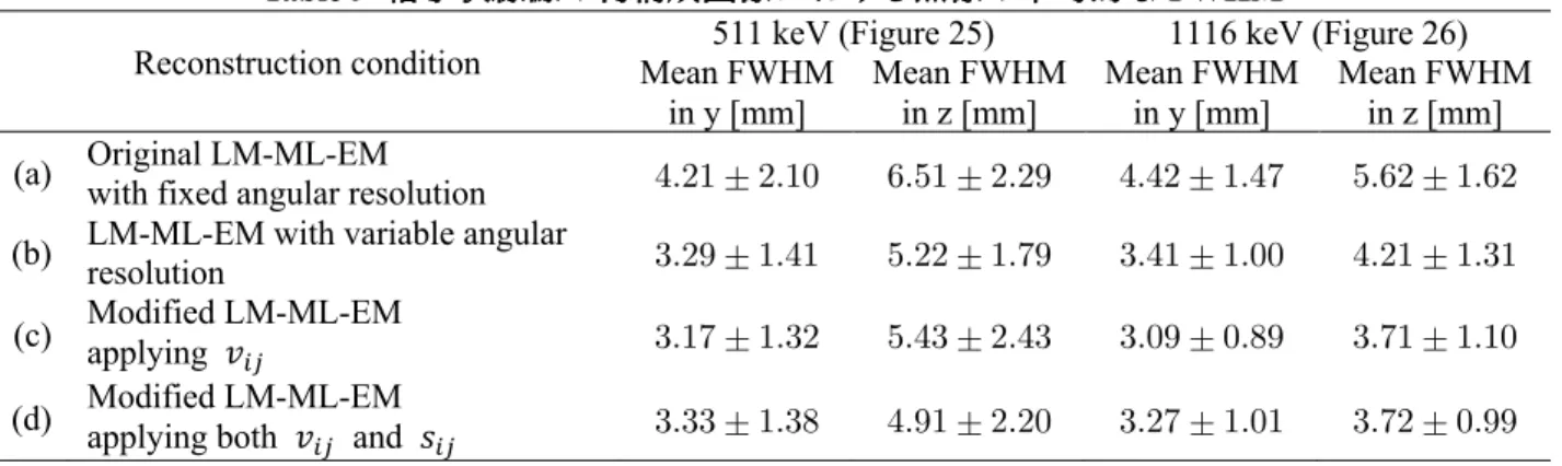 Figure 30 に、 Figure 25 および Figure 26 の再構成された点像と真の点線源の位置との平