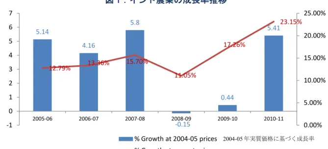 図 1：インド農業の成長率推移    表 2に下位部門の成長率を示した。2009-10年、穀草類、豆類、油糧種子、サトウキビなどの 穀物はマイナス成長を記録した。一方、果物、野菜、香辛料、草花類などの園芸作物及び家畜 類、林業、水産部門はここ数年にわたりプラスが続いている。5.14 4.16 5.8 -0.15  0.44  5.41 12.79% 13.36% 15.70% 11.05% 17.26%  23.15%  0.00% 5.00%  10.00% 15.00% 20.00% 25.00% -1