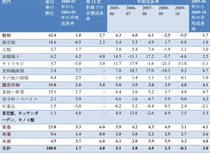 表 2：農業および関連下位部門の産出額の成長率  (%)  部門 産出 率の 割合 2000-01年から2004-05 年の平均 成長率 第 11 次 計画での目標成長率 年間成長率 2005-06 年から2009-10年の平均成長 率2005-06 2006-07 2007-08 2008-09 2009-10  穀物 42.4  1.0  2.7  6.3  4.0  6.1  -2.5  -5.5  1.7  穀草類 18.6  -0.5  2.3  5.4  5.5  4.9  1.7  -8.8 