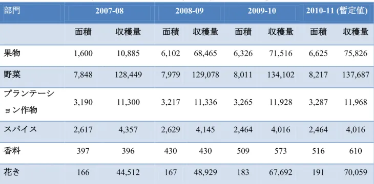 表 5：インドの園芸作物の収穫量および面積 部門 2007-08 2008-09 2009-10 2010-11 (暫定値) 面積 収穫量 面積 収穫量 面積 収穫量 面積 収穫量 果物 1,600  10,885  6,102  68,465  6,326  71,516  6,625  75,826  野菜 7,848  128,449  7,979  129,078  8,011  134,102  8,217  137,687  プランテーシ ョン作物 3,190  11,300  3,217  1