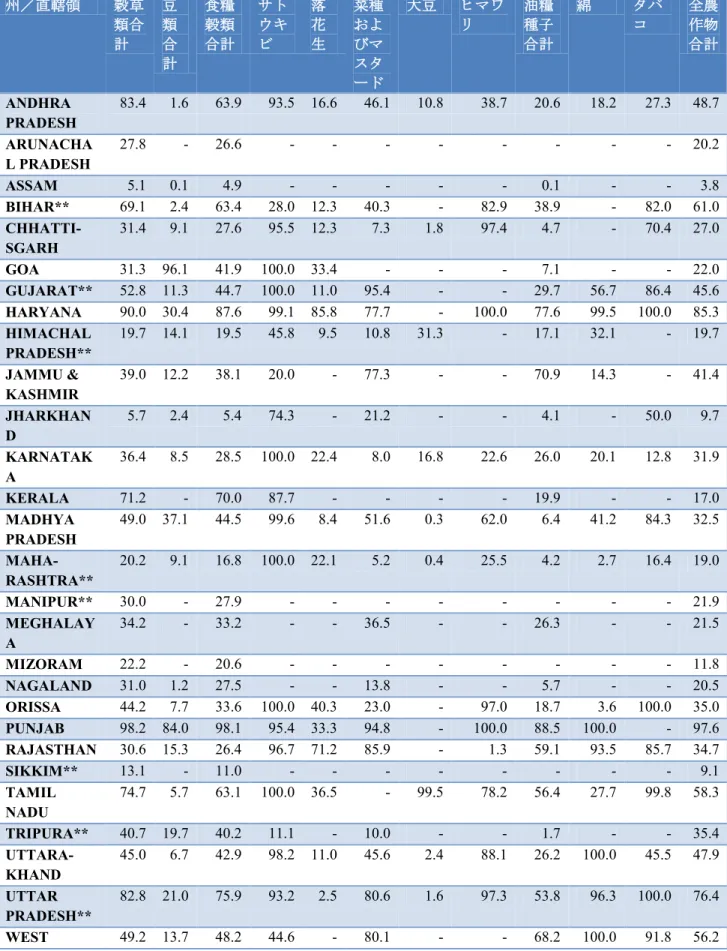 表 11：2008～09 年の州別の主要農作物灌漑地面積  州／直轄領 穀草 類合 計 豆類合 計 食糧穀類合計 サトウキビ 落花生 菜種およびマスタ ード 大豆 ヒマワリ 油糧種子合計 綿 タバコ 全農作物合計 ANDHRA  PRADESH  83.4  1.6  63.9  93.5  16.6  46.1  10.8  38.7  20.6  18.2  27.3  48.7  ARUNACHA L PRADESH  27.8  -  26.6  -  -  -  -  -  -  -  -  20
