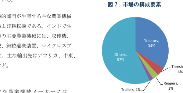 図 7：市場の構成要素 