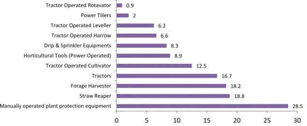 図 9：インドの主要農業機械の普及率（ 1,000 ヘクタールあたりの数） 