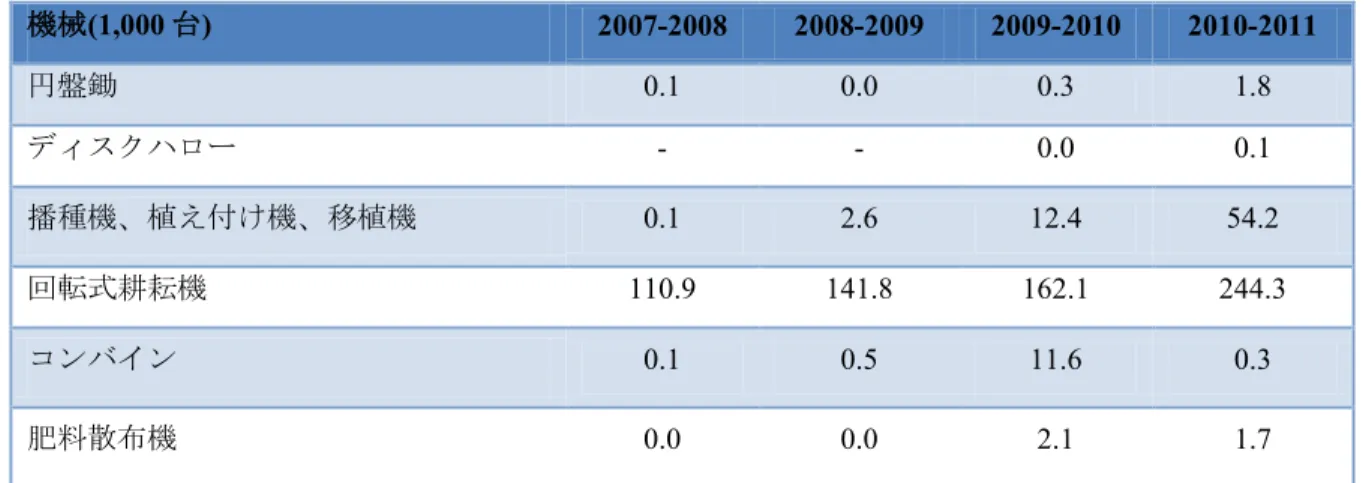 表 19：インドの農業機械の輸入（1,000 台） 機械 (1,000 台)  2007-2008  2008-2009  2009-2010  2010-2011  円盤鋤    0.1  0.0  0.3  1.8  ディスクハロー -  -  0.0  0.1  播種機、植え付け機、移植機    0.1  2.6  12.4  54.2  回転式耕耘機 110.9  141.8  162.1  244.3  コンバイン    0.1  0.5  11.6  0.3  肥料散布機    0.0  0.0