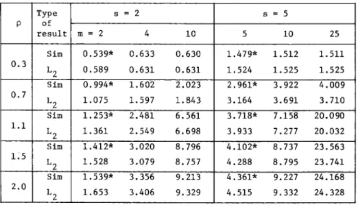 Table  4.  Hean  number  of  customers  in  the  system  in  D/~1/s  (rn)  system 