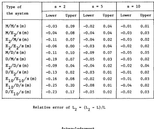 Table  5.  Bounds  of  relative  errors  for  different  systems  for  L2 