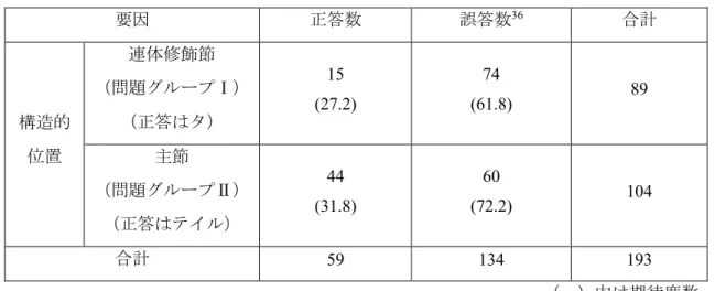 表 7  1 年生の語彙的形状動詞の構造的位置による正答／誤答別結果（30 名） 35 要因 正答数 誤答数 36 合計 構造的 位置 連体修飾節  （問題グループⅠ）（正答はタ） 15  (27.2)  74  (61.8)  89 主節 （問題グループⅡ） （正答はテイル）  44  (31.8)  60  (72.2)  104  合計  59  134  193  （  ）内は期待度数   語彙的形状動詞の場合、調査対象者の１年生に対する主節のテイルを会話文に挿入し、 連体形のタを問う問題（問題グル