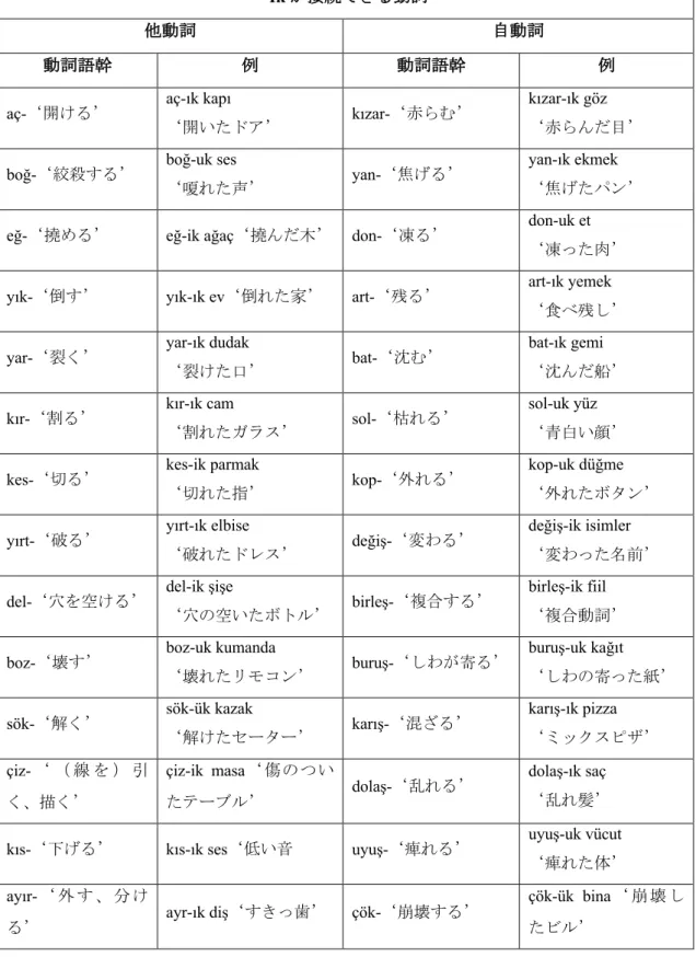 表 3  -Ik が接続できる動詞の例 
