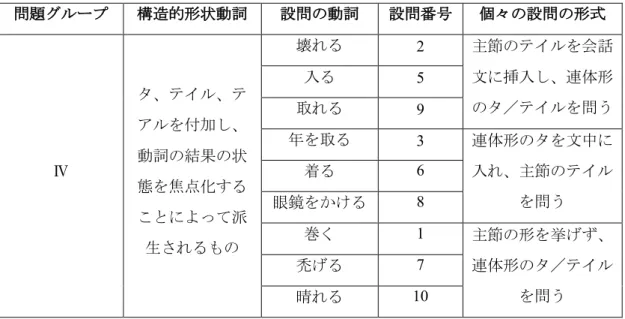 表 2  問題グループⅣにおいて使用された構造的形状動詞  問題グループ 構造的形状動詞 設問の動詞 設問番号 個々の設問の形式 Ⅳ タ、テイル、テアルを付加し、動詞の結果の状 態を焦点化する ことによって派 生されるもの  壊れる  2  主節のテイルを会話文に挿入し、連体形 のタ／テイルを問う 入る5 取れる 9 年を取る 3 連体形のタを文中に入れ、主節のテイルを問う 着る6 眼鏡をかける 8 巻く1 主節の形を挙げず、 連体形のタ／テイル を問う禿げる 7  晴れる  10  主節のテイルを会話文に