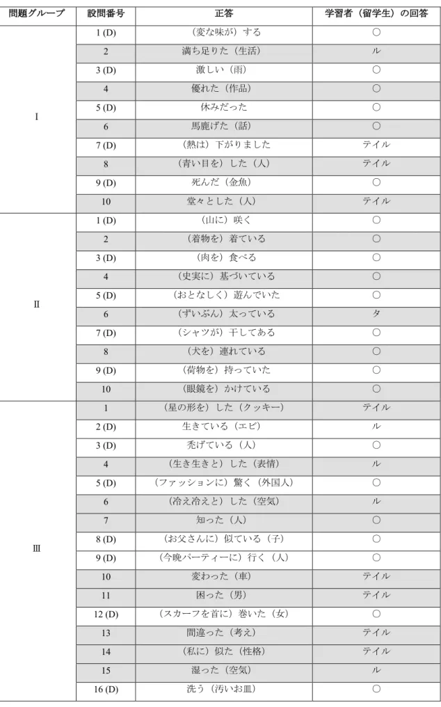 表 4  第 1 段階の予備調査の結果（文法テスト）（1 名）  問題グループ 設問番号 正答 学習者（留学生）の回答 Ⅰ  1 (D)  （変な味が）する  ○ 2 満ち足りた（生活） ル 3 (D) 激しい（雨） ○ 4 優れた（作品） ○ 5 (D) 休みだった ○  6  馬鹿げた（話）  ○  7 (D)  （熱は）下がりました  テイル  8  （青い目を）した（人）  テイル  9 (D)  死んだ（金魚）  ○  10  堂々とした（人）  テイル  Ⅱ  1 (D)  （山に）咲く  ○ 