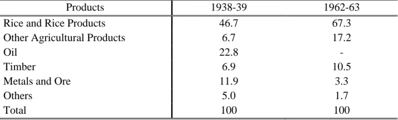 Table 1.1 compares the composition of trade between 1938-39 and 1962-63. Rice and rice  products were by far the largest portion of trade