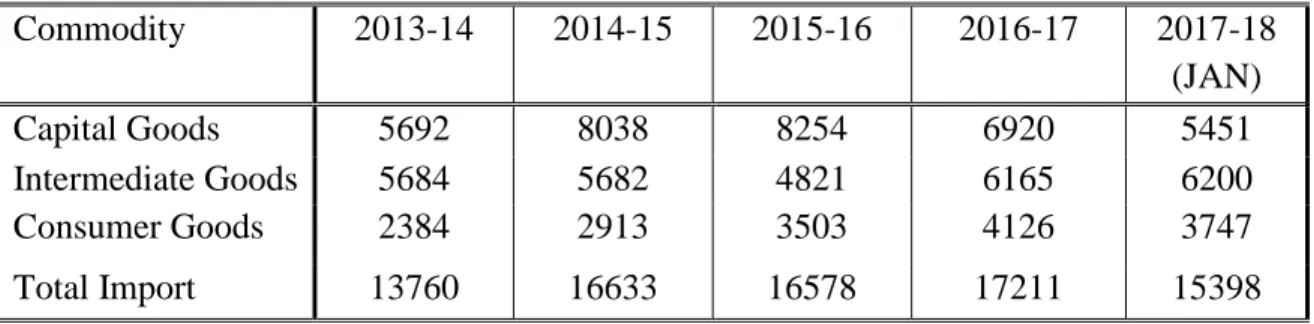 Table  1.4  shows  capital  good  and  intermediate  goods  import  are  higher  than  other  categories due to Myanmar’s need to set up and develop the industrial sector and to promote  export