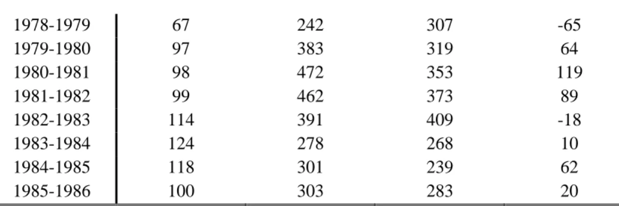 Figure 1.1 Myanmar Export (1952-1953 to 1985-1986) 