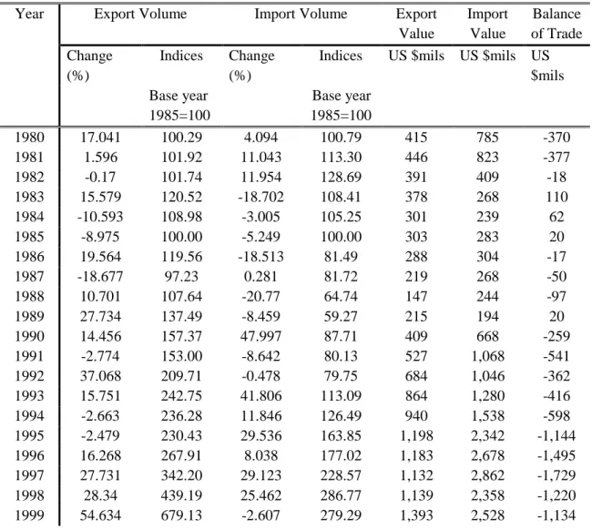 Table 1.8 External Trade (1980-2017)  