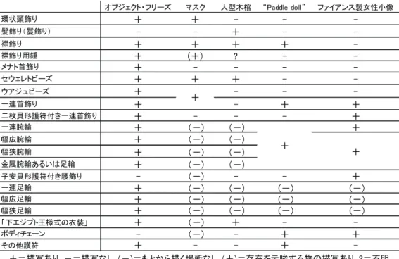 表 6　各媒体に描かれた装身具の比較（筆者作成） Pl.6  Personal adornments represented in each object