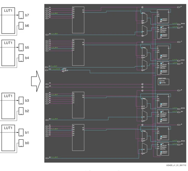 図  1-1 :  ルー ト スルーを適用 し た  FPGA Editor  の画面LUT1b7b6 UG429_c1_01_091710LUT1b5b4LUT1b3b2LUT1b1b0