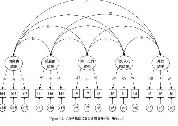 Figure 4.2.　5因子構造における高次因子分析モデル（1因子）（モデル2）