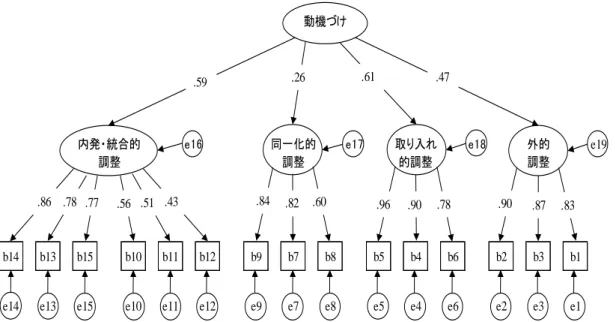 Figure 4.5.　4因子構造における高次因子分析モデル（1因子）（モデル5） e18 外的 e19調整調整的調整調整内発・統合的e16同一化的e17取り入れ.86 .78 .77.56 .51 .43.84.82.60.96.90.78.90.87.83動機づけ.59.26.61.47 b14 b15 b13 b10 b11 b12 b9 b7 b8 b5 b4 b6 b2 b3 b1