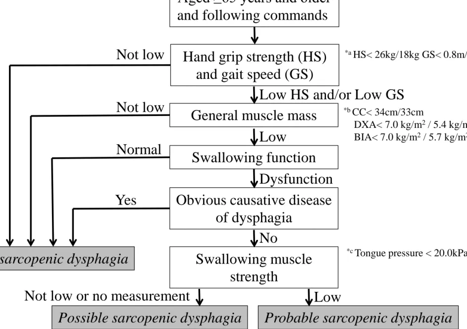 Fig. 1. Diagnostic algorithm for sarcopenic dysphagia