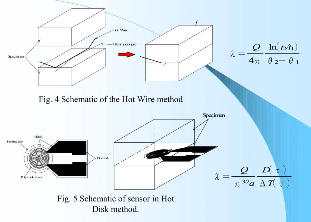 Fig. 4 Schematic of the Hot Wire method