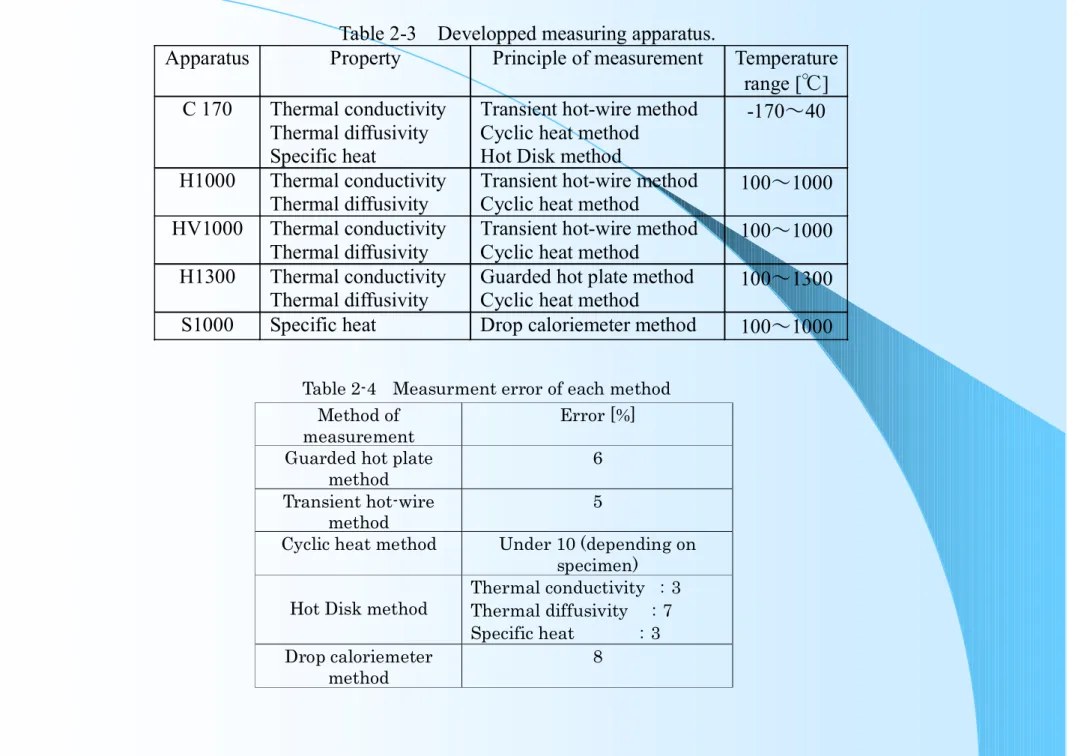 Table 2-3    Developped measuring apparatus. 