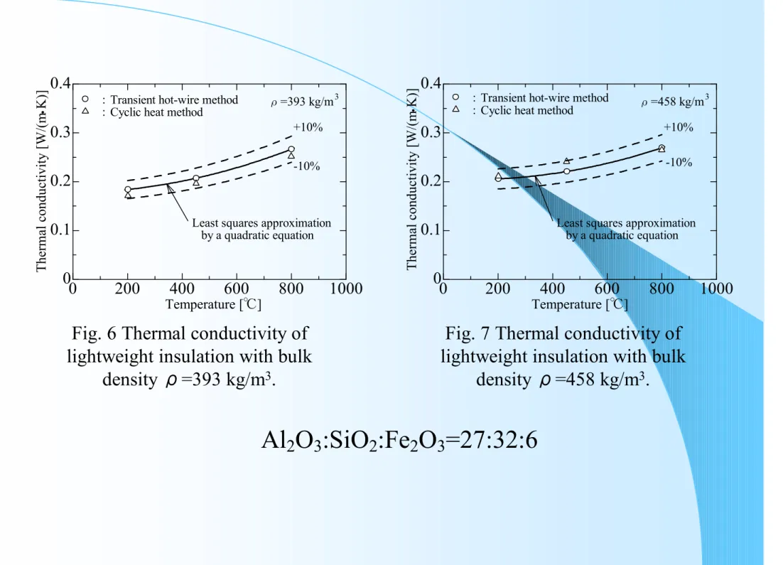 Fig. 6 Thermal conductivity of  lightweight insulation with bulk 