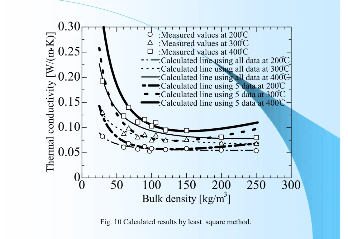 Fig. 10 Calculated results by least  square method.