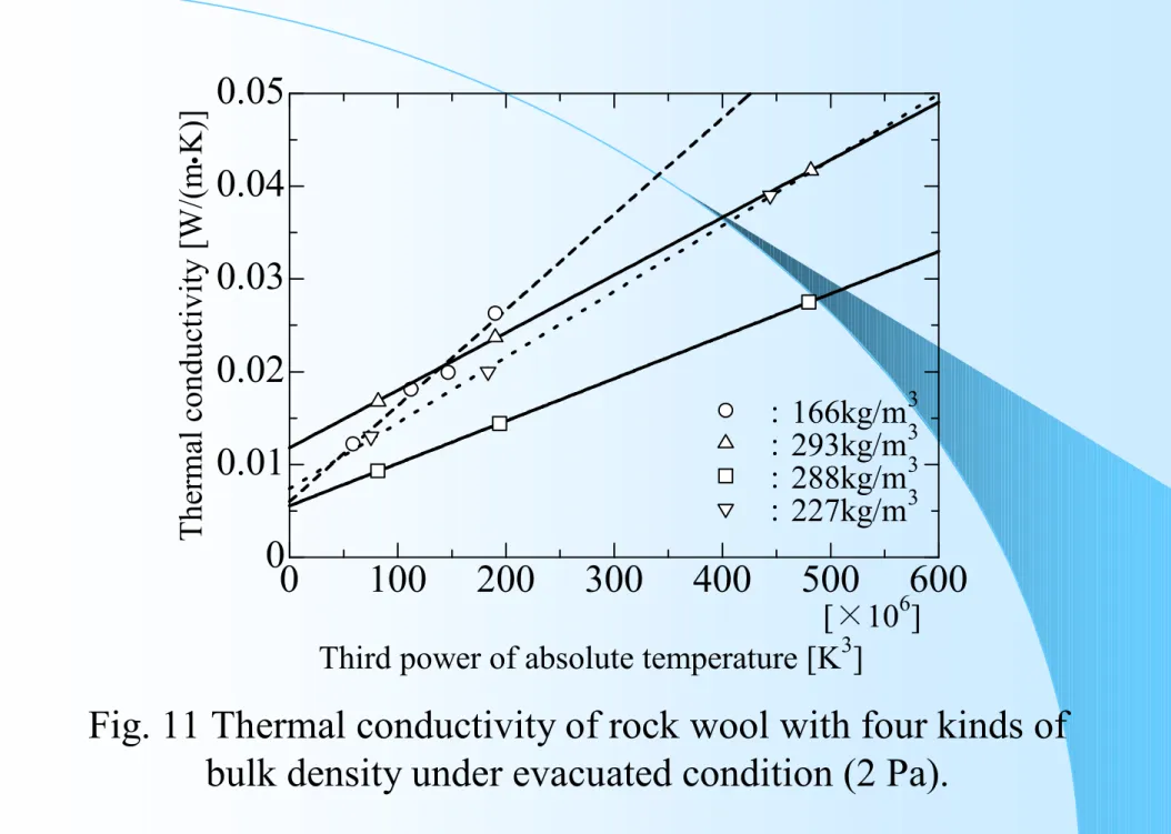 Fig. 11 Thermal conductivity of rock wool with four kinds of  bulk density under evacuated condition (2 Pa).