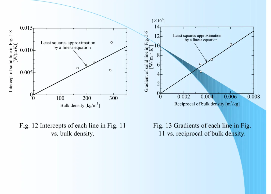 Fig. 12 Intercepts of each line in Fig. 11  vs. bulk density. 0 0.002 0.004 0.006 0.00802468101214