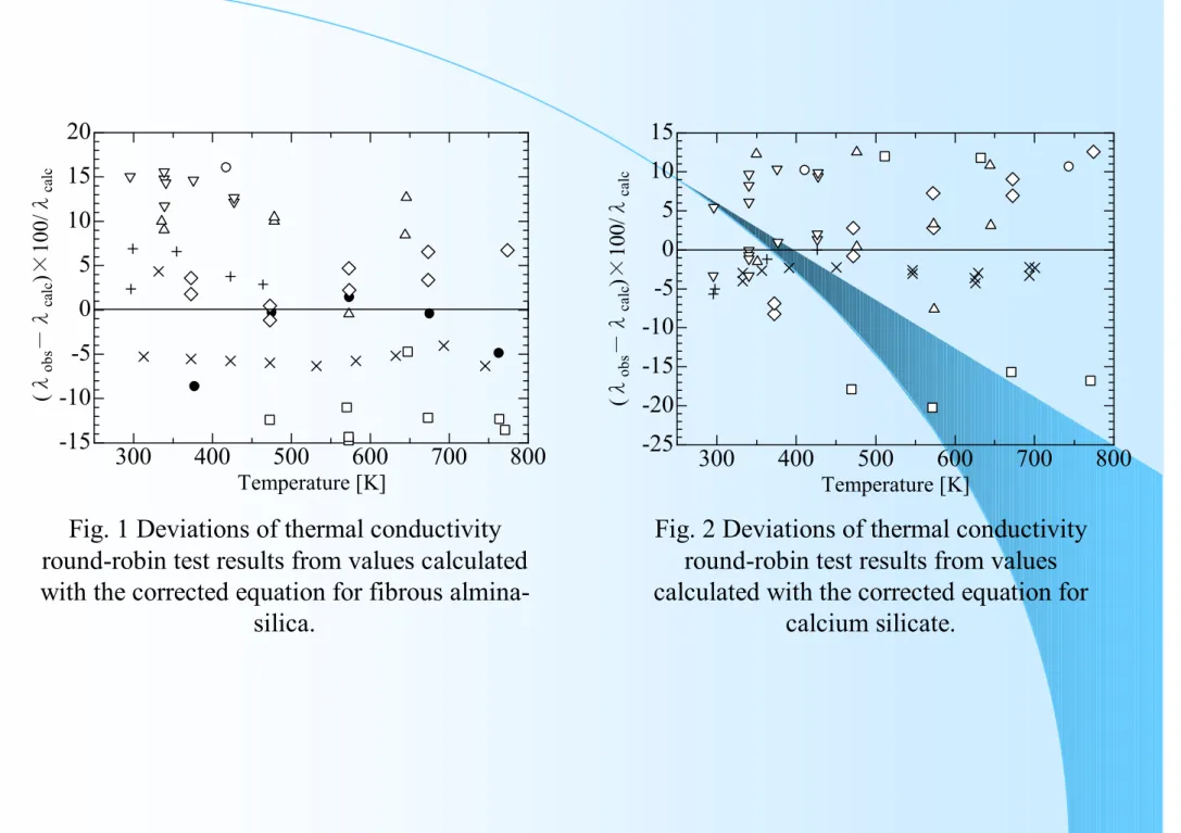 Fig. 1 Deviations of thermal conductivity  round-robin test results from values calculated  with the corrected equation for fibrous 