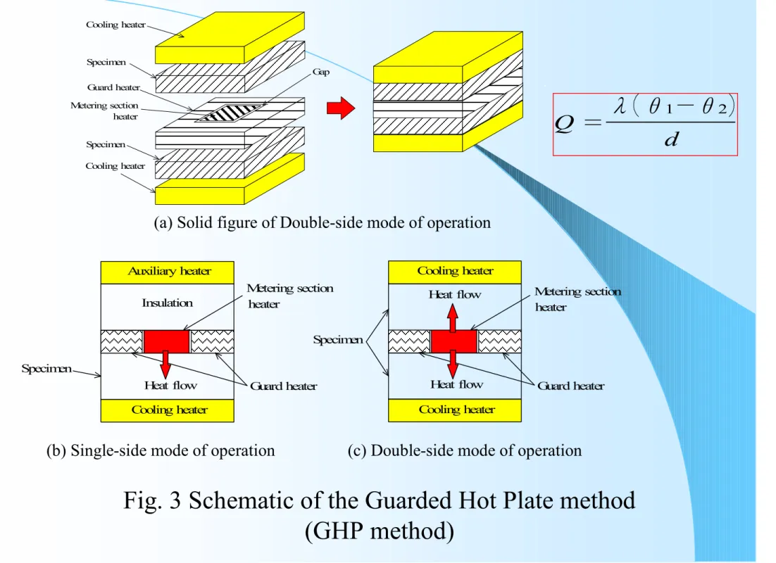 Fig. 3 Schematic of the Guarded Hot Plate method  (GHP method)