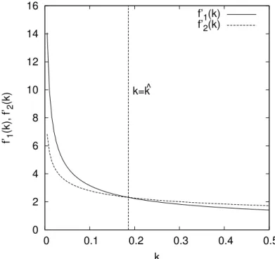 Figure 1: The graphs of f 1 ′ (k) and f 2 ′ (k). They have only one intersection at k = ˆk.