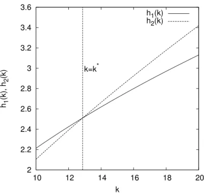 Figure 2: The graphs of h 1 (k) and h 2 (k). The graph of h 2 (k) cuts that of h 1 (k) from below at k = k ∗ 