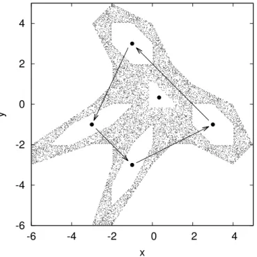 Figure 1: Fixed point, periodic points of period four, and an orbit for some initial condi- condi-tion of the map (9).