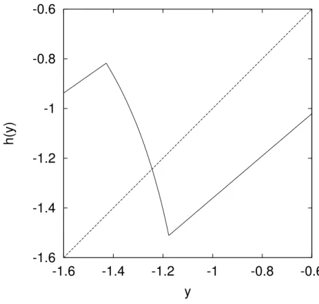 Figure 1: The graph of Piecewise smooth map (17), which has a fixed point in (