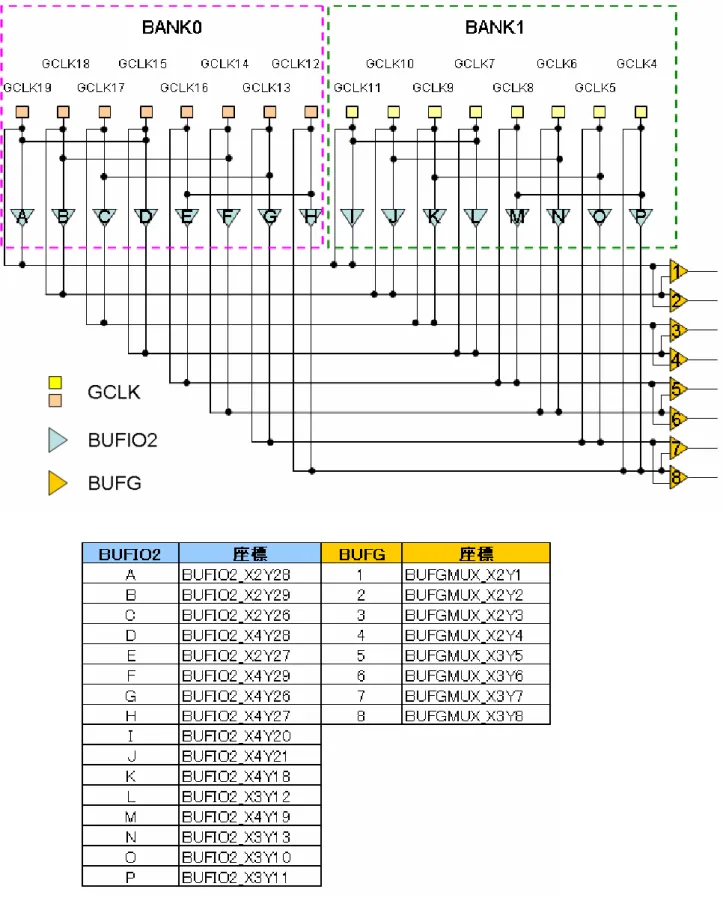 図 3-5-2 : グローバルクロックリソースの共有（BANK0,1） 