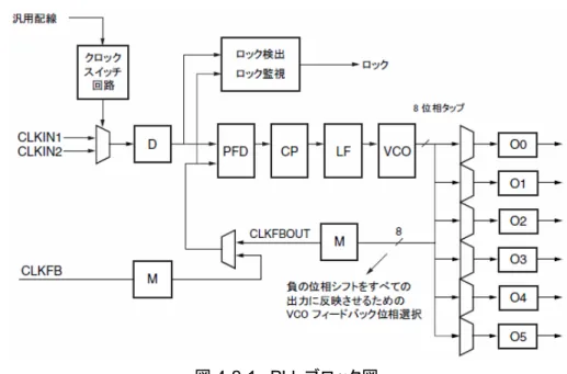 図  4-2-1 : PLL ブロック図 