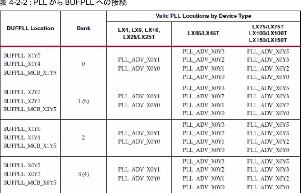 表  4-2-2 : PLL から BUFPLL への接続  4.2.1    ジッタフィルタ  PLL は、常にリファレンスクロック上のジッタを低減する機能を持ちます。  PLL の BANDWIDTH  アトリビュートを LOW に設定することによって、より大きなジッタフィルタ機能を作 成できます。ただし、 BANDWIDTH アトリビュートを LOW に設定すると PLL のスタティックオフセットが増 加する可能性があります。 図  4-2-1-1 :波形例 