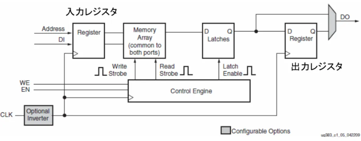 図 5-1-2 : ブロック RAM の論理図 
