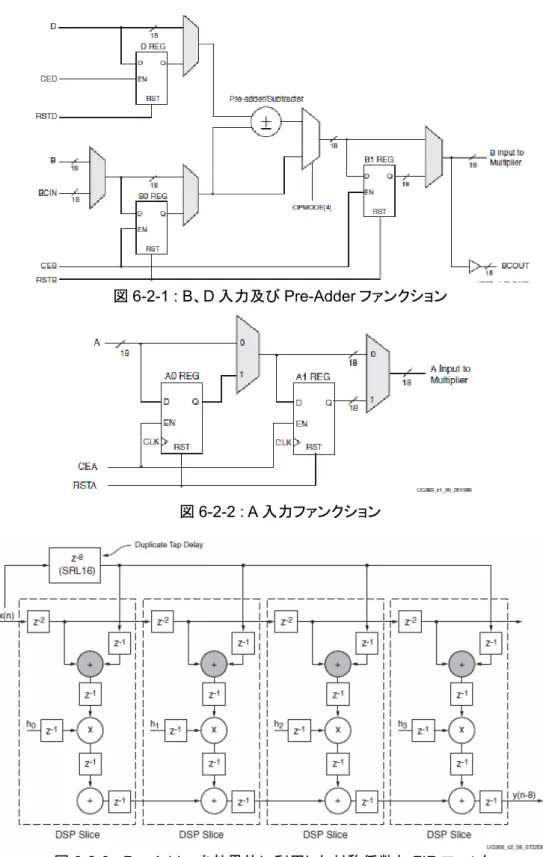 図 6-2-1 : B、D 入力及び Pre-Adder ファンクション 