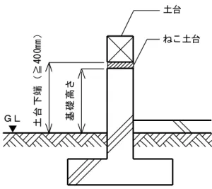 図  ねこ土台を設置している場合  ①木造  次に掲げる基準に適合すること。  イ  区分された床下空間（人通孔等により接続されている場合は、接続されている床下空間を１の部分 とみなす。）ごとに点検口を設けること。  【解説】    床下空間に対する点検口の設置については、区分された床下空間ごとに点検口を設置し、床下全域にわたって点 検することが可能であることを求めている。この場合、床下空間が基礎などで区分されている場合であっても、人 通孔等によって接続され、一方の床下空間から他方の床下空間へ到達可能な場合