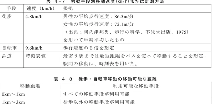 表  ４ -７   移 動 手 段 別 移 動 速 度 (km/h)ま た は 計 測 方 法   手段  速度（ km/h）  根拠  徒歩 4.8km/h  男性の 平均 歩行速 度： 86.3m/分  女性の 平均 歩行速 度： 72.1m/分  （出典 ；阿 久津邦 男、 歩行の 科学 、不昧 堂出 版、1975）  を用い て単 純平均 した もの  自転車 9.6km/h  歩行速 度の ２倍を 想定   鉄道  時刻表 値  最 寄 り 駅 ま で は 最 短 距 離 を バ ス を 使 っ 