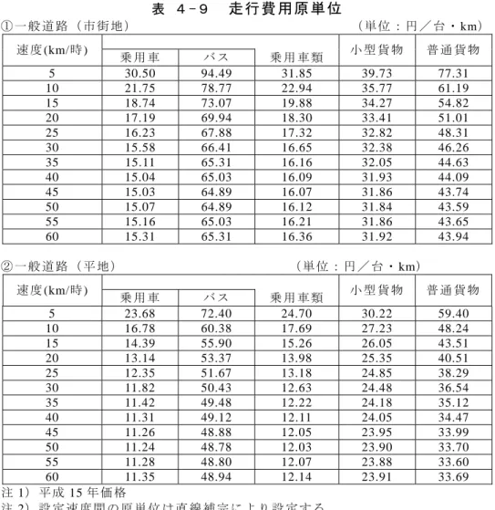 表  ４ -９   走行費用原単位  ① 一 般 道 路 （ 市 街 地 ）                                 （ 単 位 ： 円 ／ 台 ・ km）  速 度 (km/時 )  乗 用 車   バ ス   乗 用 車 類   小 型 貨 物 普 通 貨 物   5  30.50 94.49  31.85  39.73 77.31  10  21.75 78.77  22.94  35.77 61.19  15  18.74 73.07  19.88  34.27 54.82 